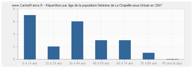 Répartition par âge de la population féminine de La Chapelle-sous-Orbais en 2007